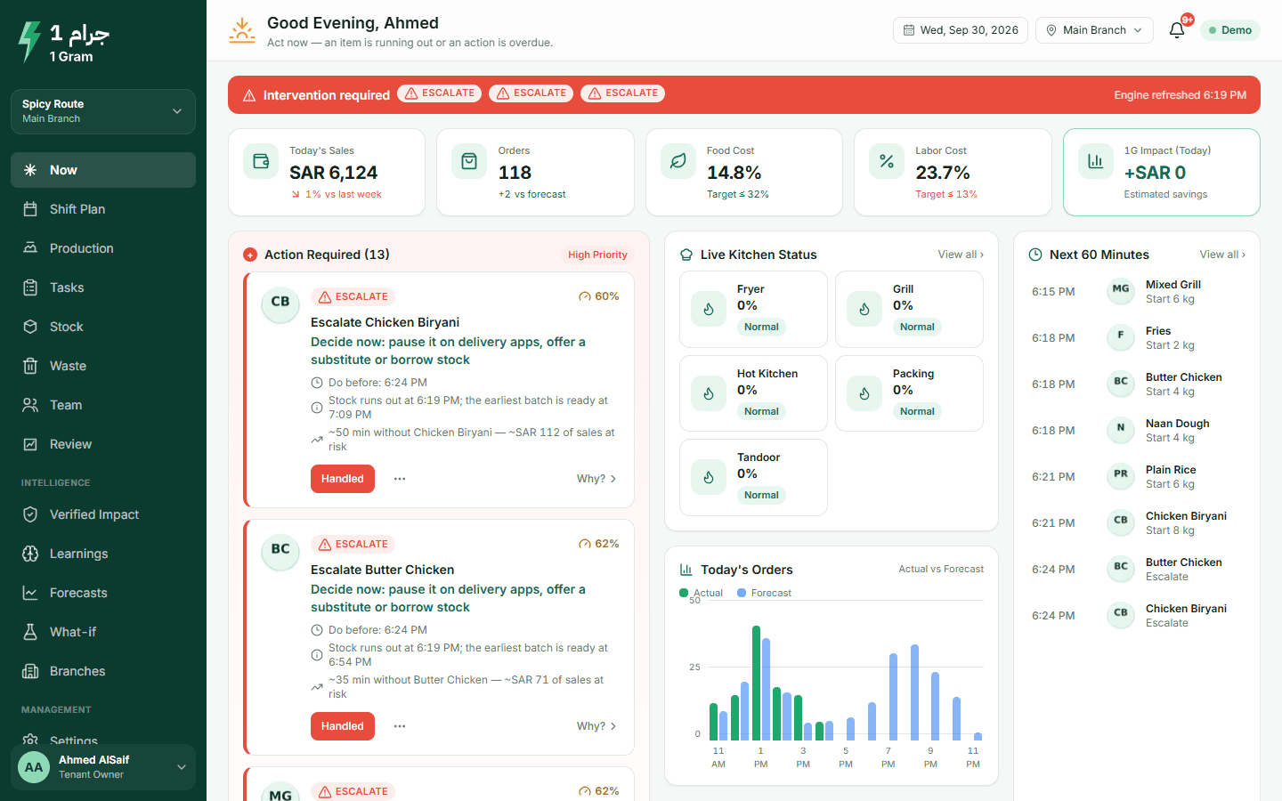 The NOW screen for one branch: today's sales, food and labor cost, and the actions the kitchen should take next