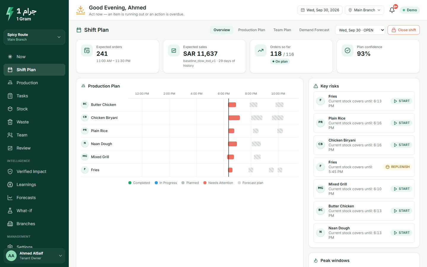 Shift plan with expected orders and sales, peak times, risks and the batches planned for the day