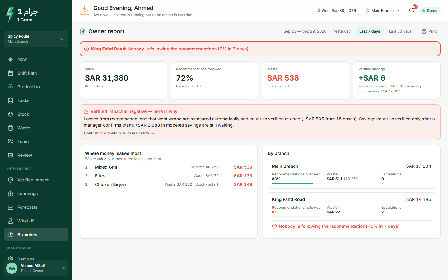 Owner report: sales, execution, waste, savings, losses and where money was lost